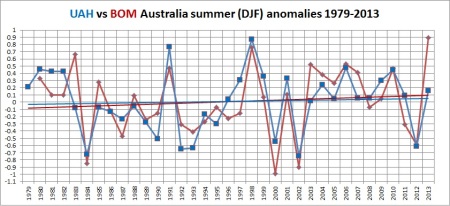 Australian temperatures, satellite, surface