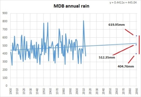 MDB annual rain to 2090