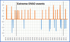 extreme enso events