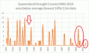 qld drought counts 12m verybelow