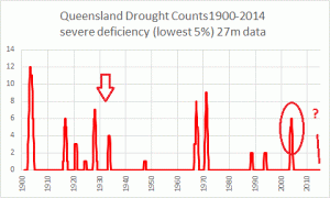 qld drought counts 27m severe