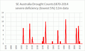 SE Oz severe droughts