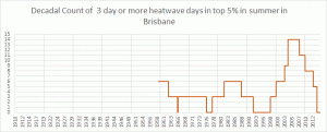 Decadal cnt 95 3d heatwaves summer Brisbane