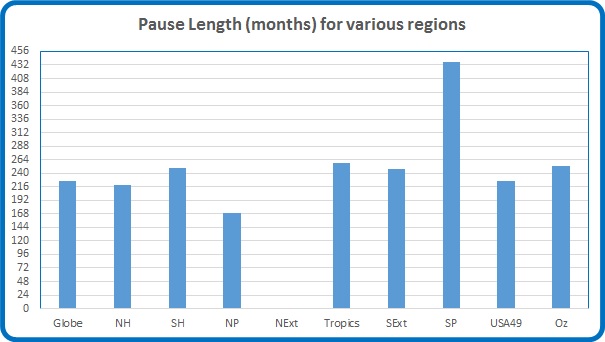 Pause length var regions