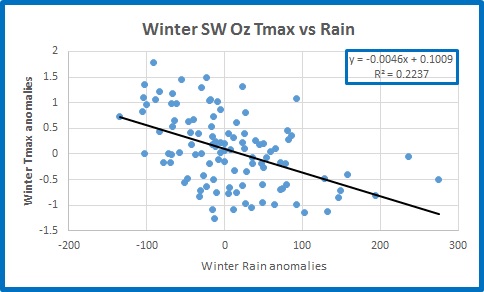 sw-tmax-vs-rain