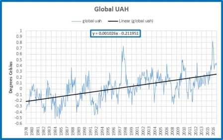 linear-trend-global