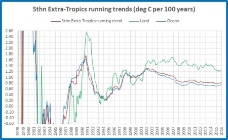 running-trend-land-ocean-mean-sext