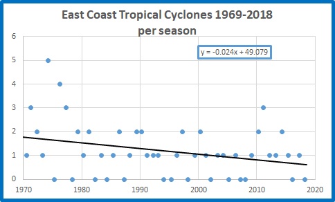 All cyclones East coast