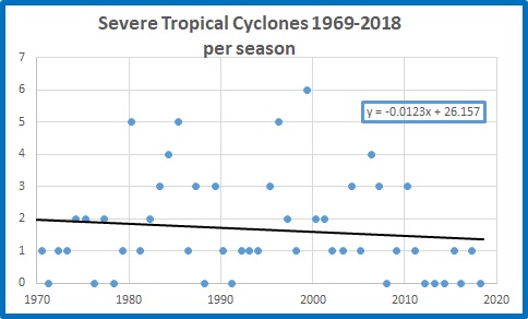 Severe cyclones Aust