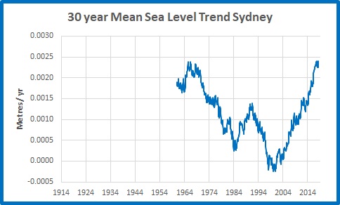 30yr trends MSL Sydney