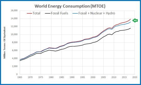 World energy cons 65 to 18 fossil hydro nuclear